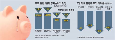 규제 연타 맞은 은행株금리인상에도 `뚝` 매일경제