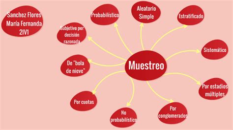 Mapa Conceptual De Tipos De Muestreo Mas Mood Images