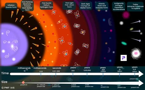 The Universe Big Bang Theory And The Evolution Of The Universe Pmf Ias