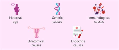 Why Do Recurrent Miscarriages Occur