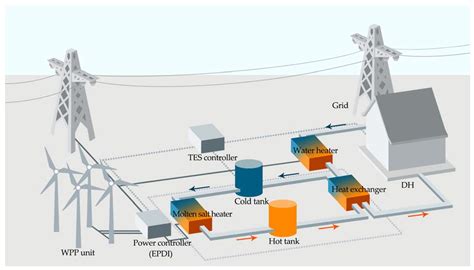 Energies Free Full Text A Wind Power Plant With Thermal Energy