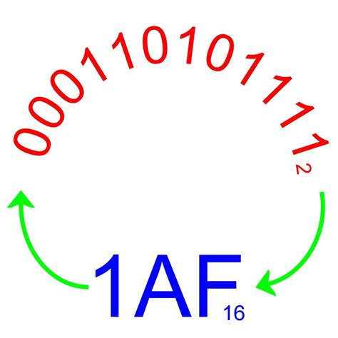 How to Convert Hex to Binary and Binary to Hexadecimal - Owlcation