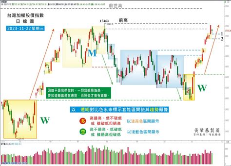 當下趨勢顯像（20231123）及定短線參考點（內含影片說明）｜黃肇基｜聚財網