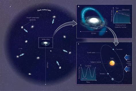 Opmerkelijke JWST Truc Laat Ons Donkere Materie Zien Begint Met