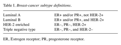 Table I Independence Of Cytotoxic Drug Sensitivity Profiles And Receptor Subtype Of Invasive