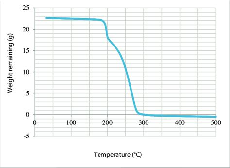 Tga Profile Of Bulk Art Showing Weight Loss As A Function Of Temperature Download Scientific