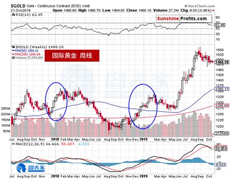 黄金季节性分析2019年第四季度黄金价格走势预测和展望