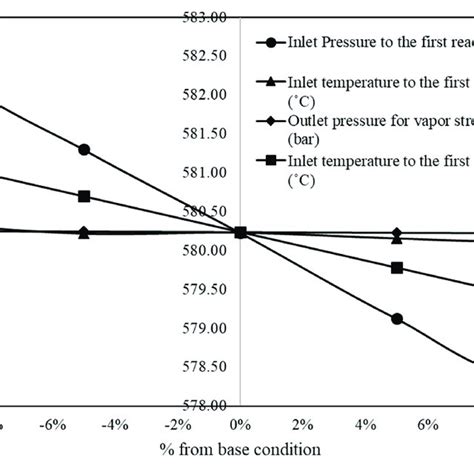 Simulation Of Methanol Production Via CO 2 Hydrogenation Process