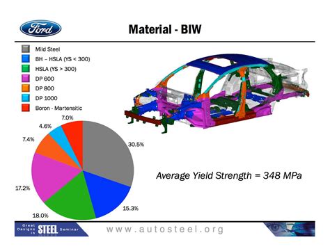 2014 Ford Fusion Body Structure Boron Extrication