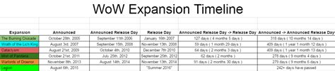 WoW Expansion Timeline - Release Days, Announcement Days & Announced Release Day Comparison : r/wow