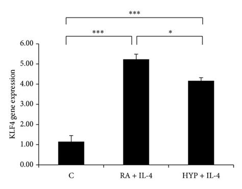 Hyperoxia Inhibits The M2 Phenotype In Macrophages Arg1 And Fizz1 MRNA