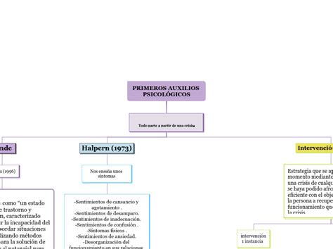 Primeros Auxilios Psicol Gicos Mind Map