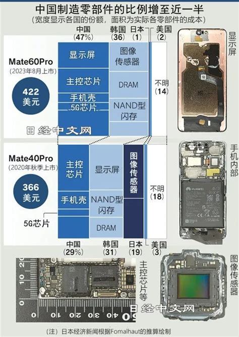 拆解华为mate 60 Pro：中国零部件47凤凰网