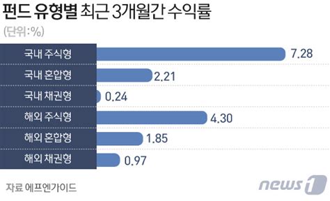 코스피 연말 랠리에 빛보는 국내 주식형 펀드수익률 쑥