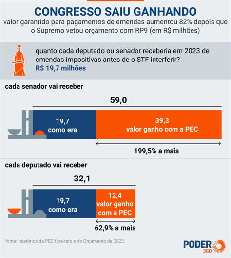 Parecer Da Pec Fura Teto Eleva Emendas Individuais Impositivas