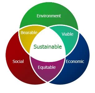 What Is Sustainability Sustainability University Of Queensland