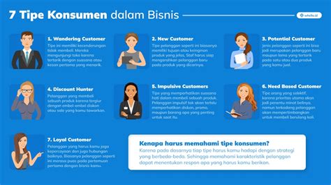 Tipe Konsumen Dalam Bisnis Dan Cara Menghadapinya Whello Indonesia