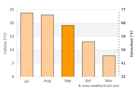 Toms River Weather in September 2025 | United States Averages | Weather ...