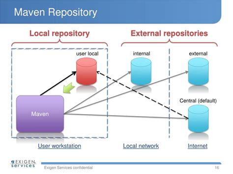 Ppt Apache Maven 2 Overview Powerpoint Presentation Free Download