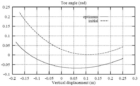 evolution   toe angle  scientific diagram