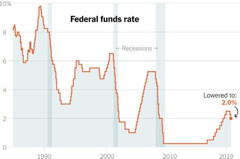 Fed Cuts Interest Rates By Another Quarter Point The New York Times