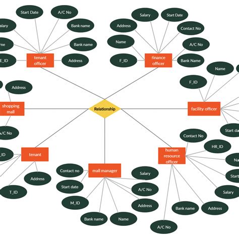 Shopping Mall Management System Relationship Diagram Mall