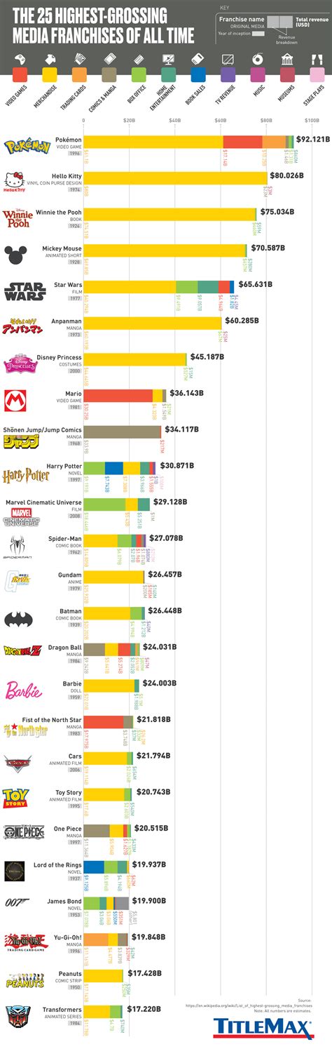 The 25 Highest Grossing Media Franchises Of All Time R Boxoffice