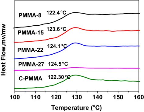 DSC Curves Of C PMMA And PMMA Obtained From Internal SBA 15 With