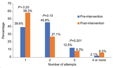 Percentage Distribution Of The Number Of Spc Attempts Mcnemar S Test