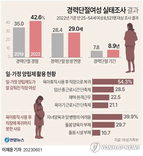 그래픽 경력단절여성 실태조사 결과 연합뉴스