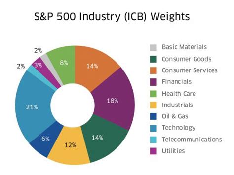 Nasdaq-100 vs. S&P 500 | Nasdaq