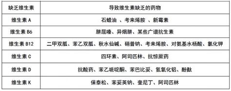 警惕！這些藥物會「偷走」患者體內的維生素 每日頭條