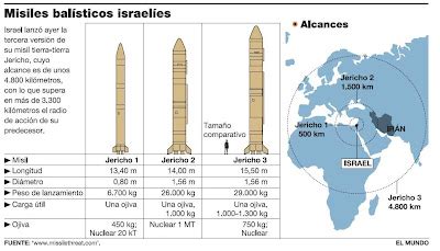 Desarrollo Y Defensa Israel Prueba Misil De Largo Alcance