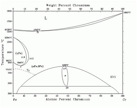 Диаграмма состояния системы Cr Fe