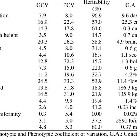 Phenotypic and genotypic coefficients of variation, heritability and ... 