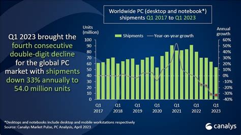 Shipment For PC Continues To Decline With 33 Drop In Q1 2023 According