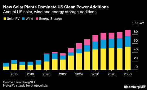 US Renewables Boom Enough To Power 100 Million Homes In 7 Years BNEF