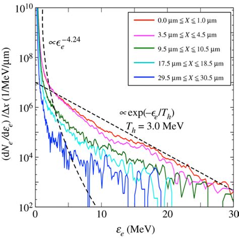 Fast Electron Transport Dynamics And Energy Deposition In Magnetized