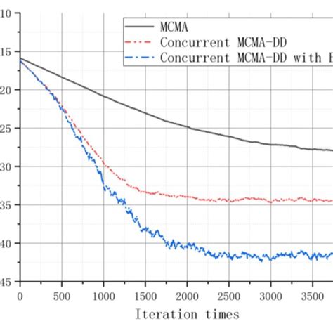 The Equalizer Input Signal Diagram And The Output Constellations Of