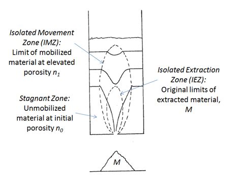 Massflow Theory And Background Itasca Software Documentation