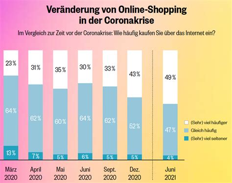 Wie sich der Konsum in der Corona Krise verändert hat absatzwirtschaft