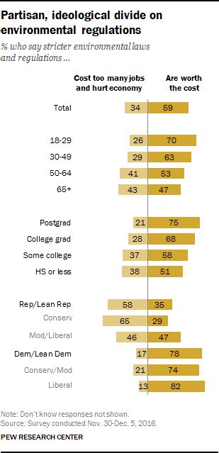 Most Americans Support Stricter Environmental Laws and Regulations – EJ ...