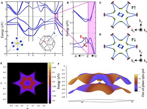 Frontiers Ferroelectric Rashba Semiconductors As A Novel Class Of