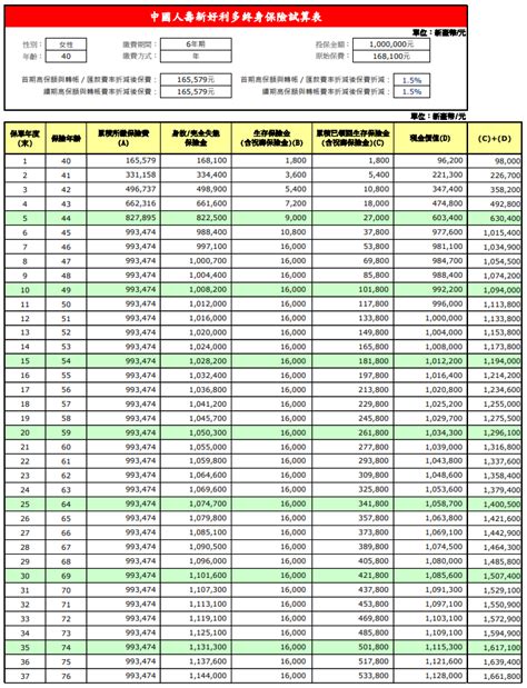 【台幣固定利率6年期繳儲蓄險】中國人壽新好利多終身保險值得買嗎？報酬率全分析－黃大偉理財研究室｜痞客邦