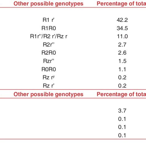 Rh Phenotypes And Predicted Probable Genotypes Of Rhesus Positive And