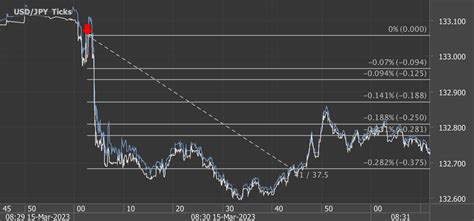 Pips Potential Profit In Seconds On March Analysis On