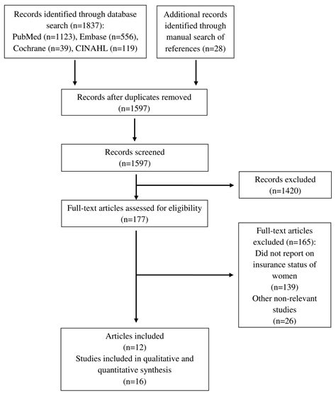 Caesarean section in uninsured women in the USA: systematic review and