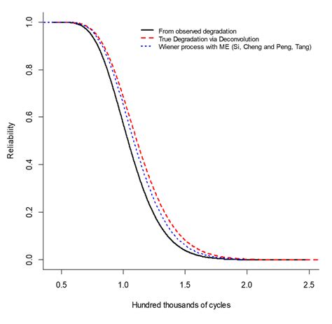 Comparison Of The Reliability Functions For The Observed Degradation