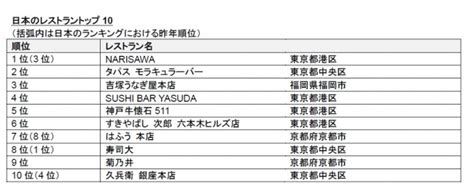 トリップアドバイザー、「トラベラーズチョイス™ 世界のベストレストラン2015」を発表 トリップアドバイザー株式会社のプレスリリース