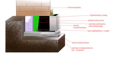 Izolacja fundamentów jak prawidłowo ocieplić fundament starego domu